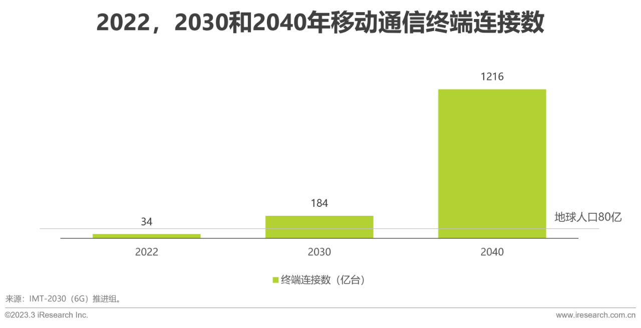中国6G产业研究报告05