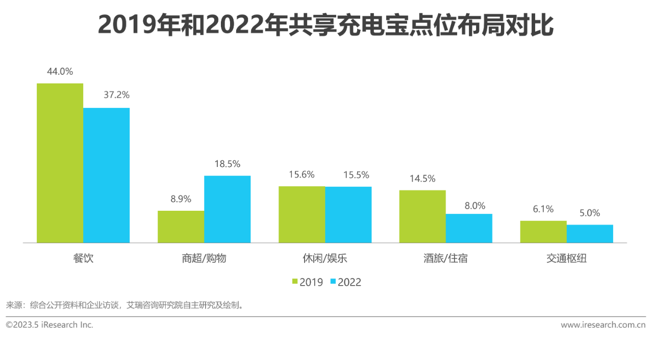 中国共享充电宝行业研究报告06 中国共享充电宝行业研究报告06