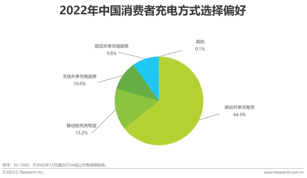 中国共享充电宝行业研究报告29 中国共享充电宝行业研究报告29
