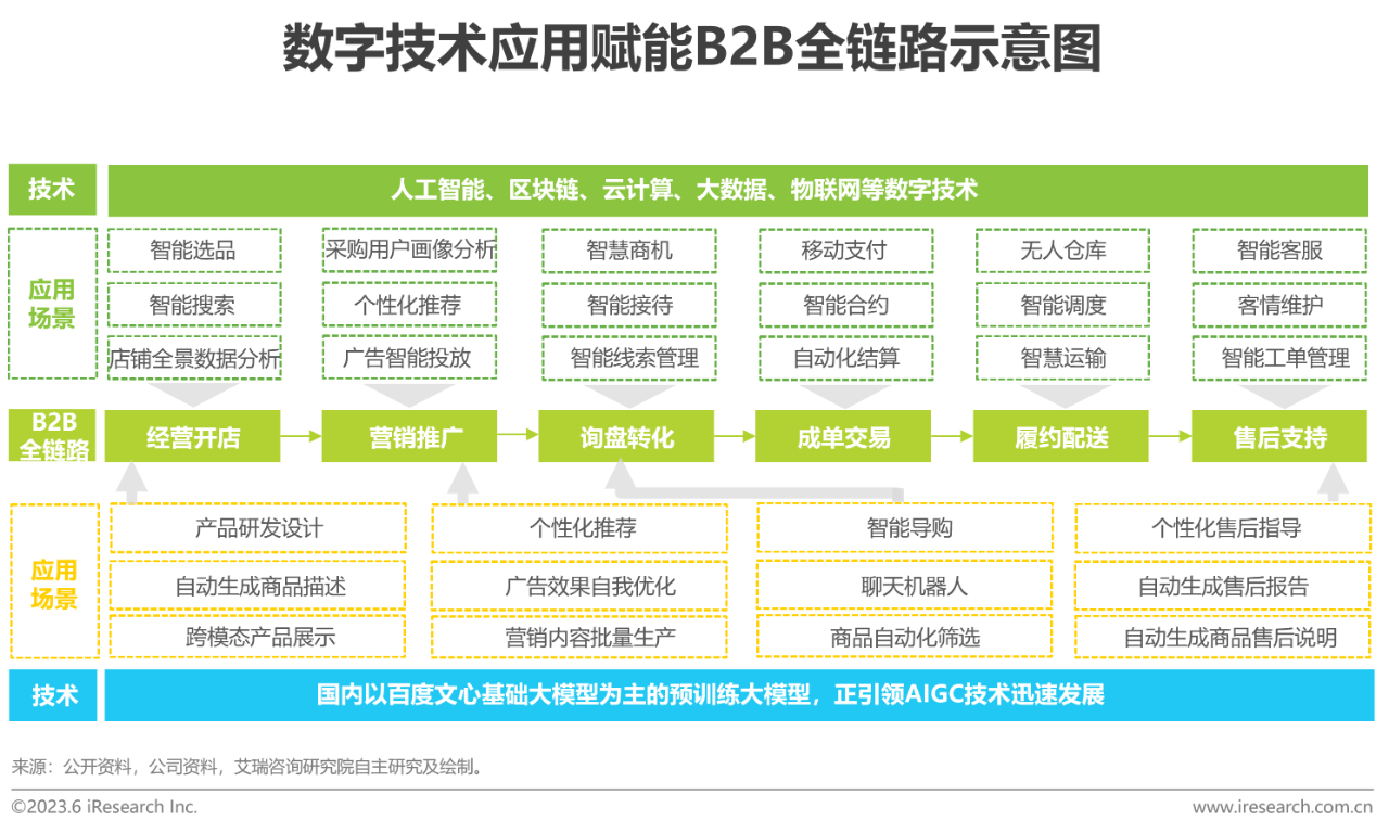 中国B2B行业研究报告03
