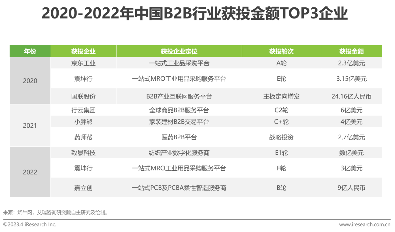 中国B2B行业研究报告07 中国B2B行业研究报告07