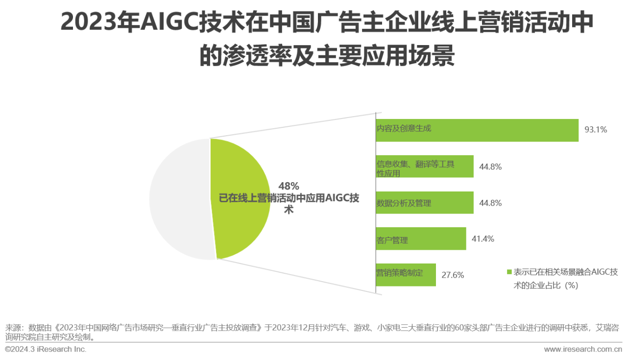 营销领域AIGC技术应用研究报告14