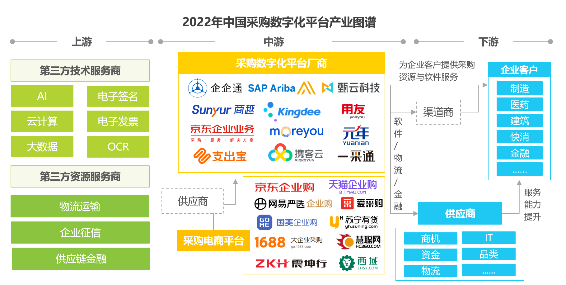 采购数字化平台产业图谱 采购数字化平台产业图谱