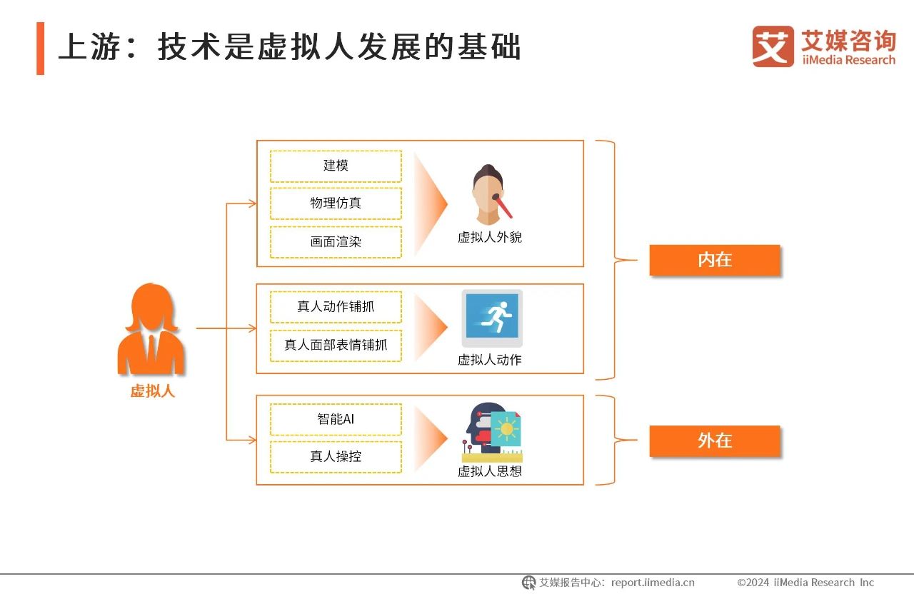 2024年中国虚拟数字人产业发展白皮书07 2024年中国虚拟数字人产业发展白皮书07