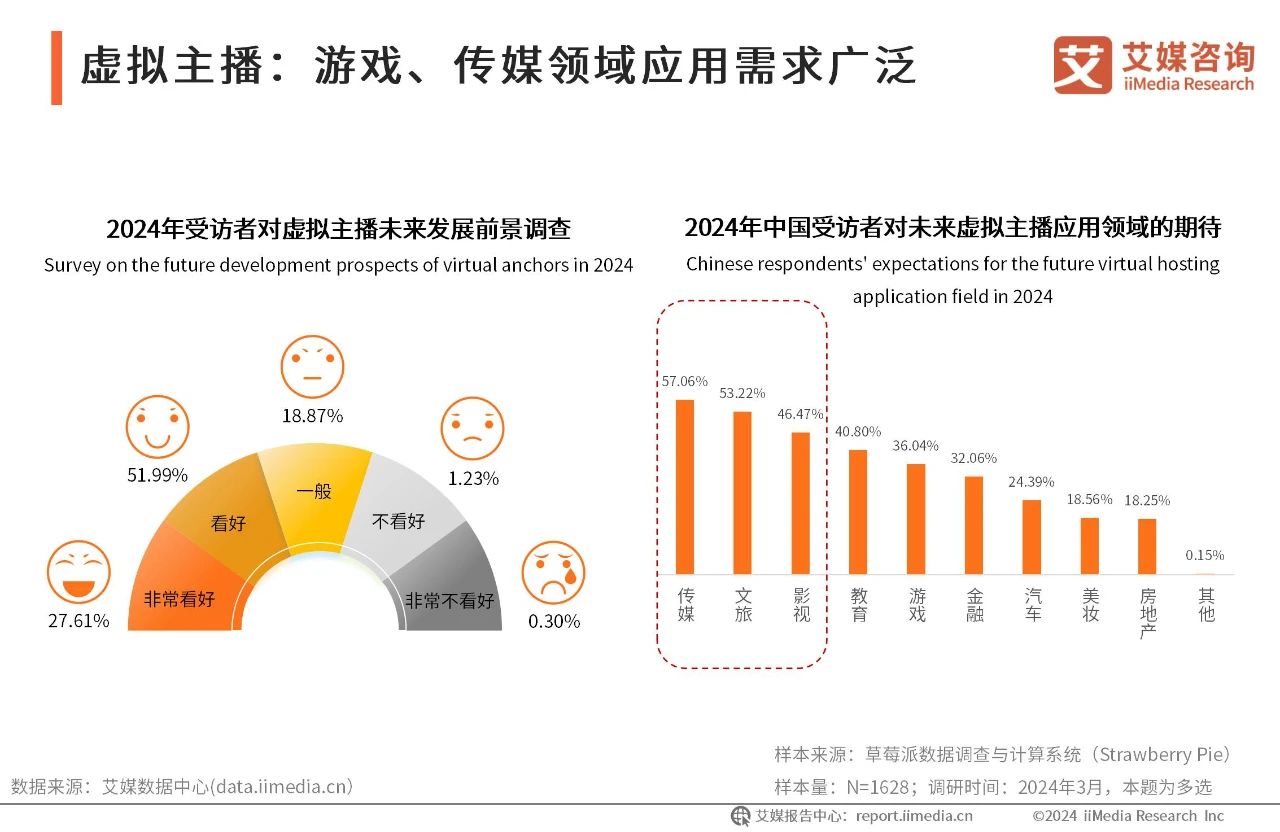 2024年中国虚拟数字人产业发展白皮书23 2024年中国虚拟数字人产业发展白皮书23