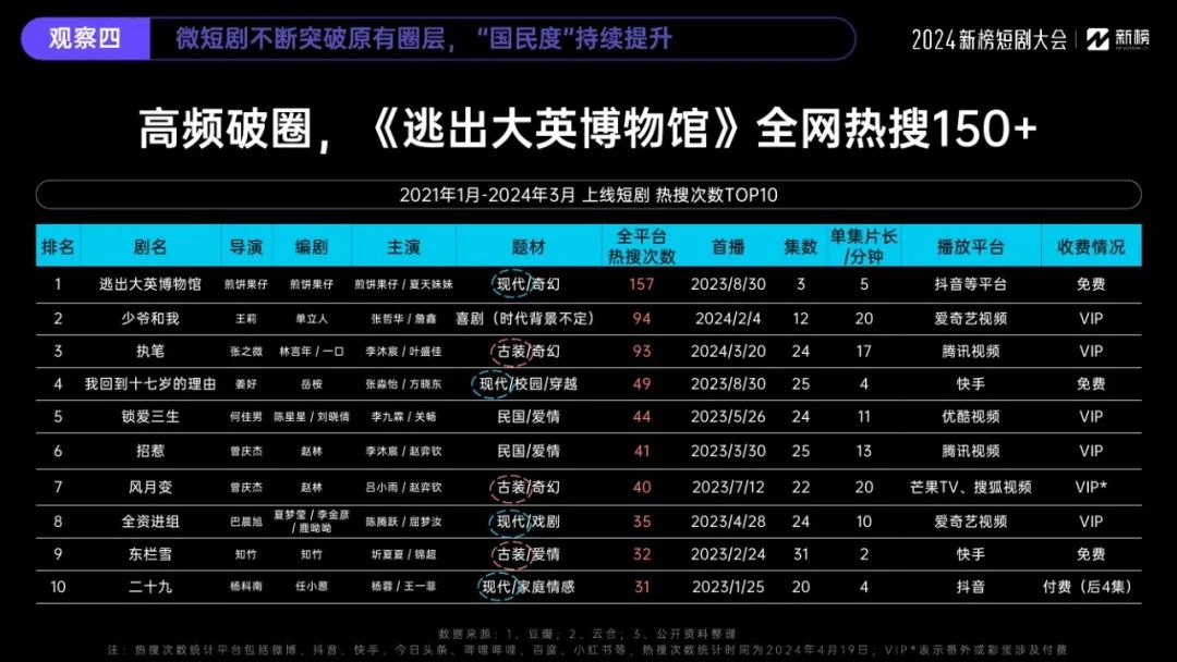 2024微短剧行业十大观察报告11 2024微短剧行业十大观察报告11
