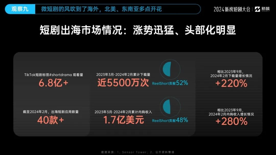 2024微短剧行业十大观察报告18 2024微短剧行业十大观察报告18