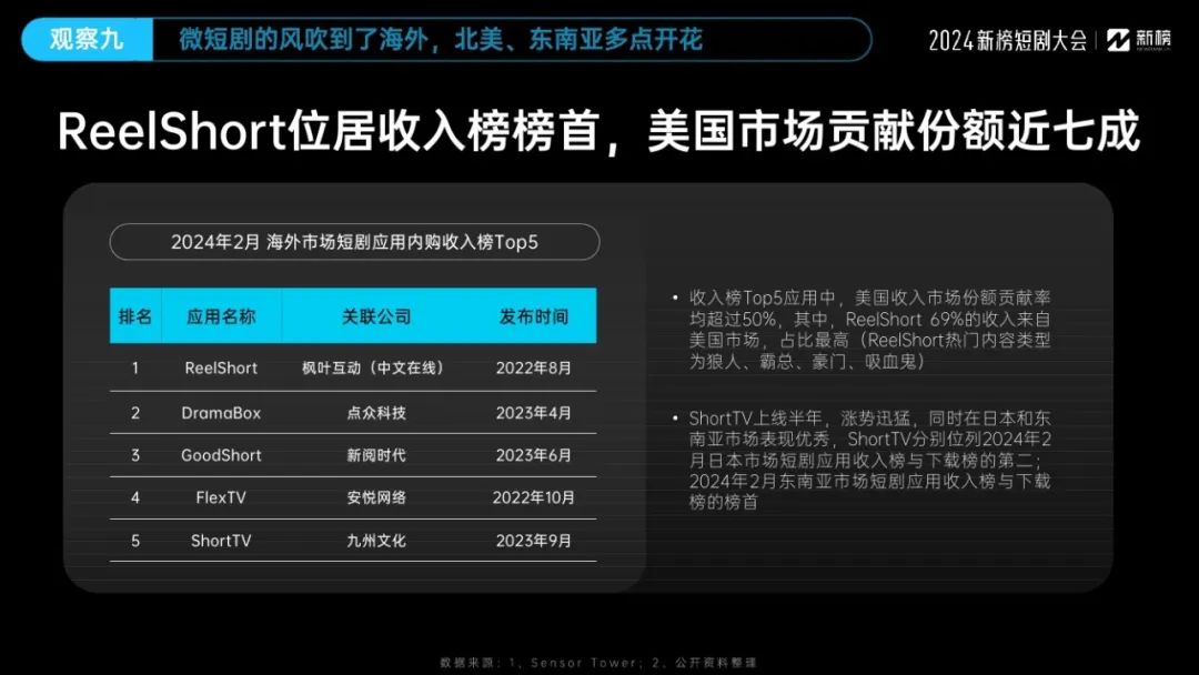 2024微短剧行业十大观察报告19 2024微短剧行业十大观察报告19