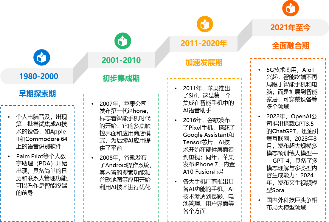 2024年AI智能终端行业研究报告01 2024年AI智能终端行业研究报告01